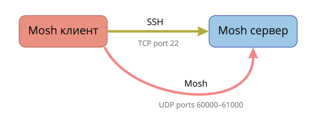 Терминальный сервер для админа; Ни единого SSH-разрыва - 4