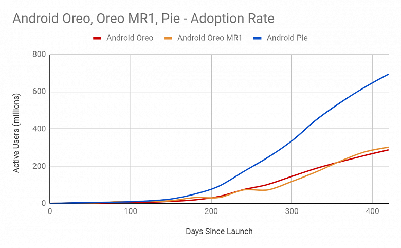 Почему Android 10 захватывает рынок быстрее предыдущих версий ОС
