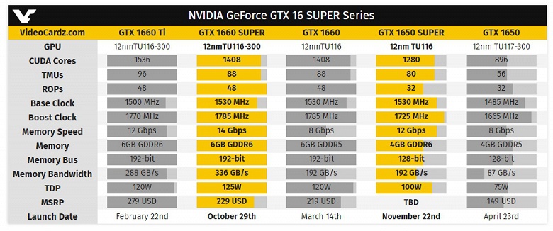Действительно, GeForce Super. GTX 1650 Super будет существенно быстрее обычной версии