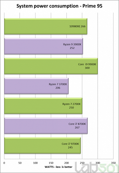 Первые тесты 18-ядерного процессора Core i9-10980XE