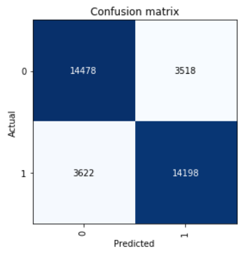 Анализируем тональность текстов с помощью Fast.ai - 15 Анализируем тональность текстов с помощью Fast.ai - 15