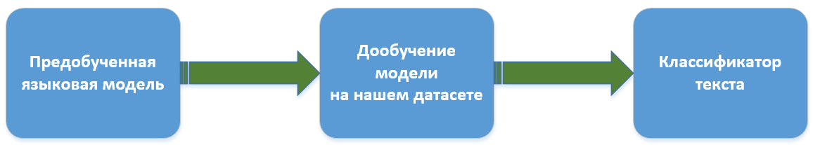 Анализируем тональность текстов с помощью Fast.ai - 1 Анализируем тональность текстов с помощью Fast.ai - 1