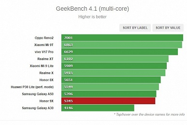 Наглядно: насколько российская версия Honor 9X хуже китайской