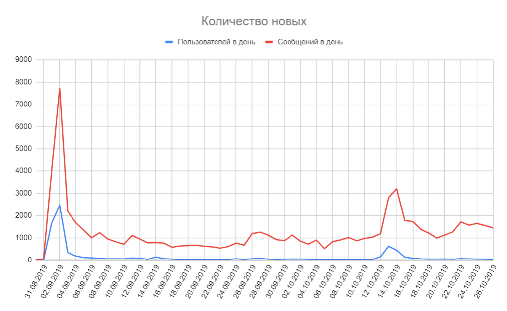 Стартап без денег. Личный опыт - 1