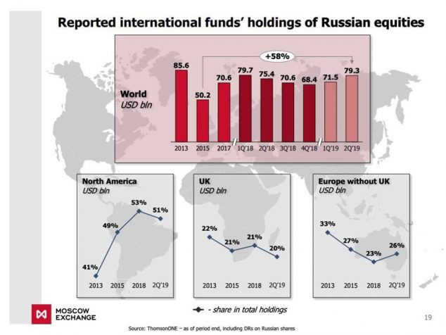 Американские инвестиции в Россию растут