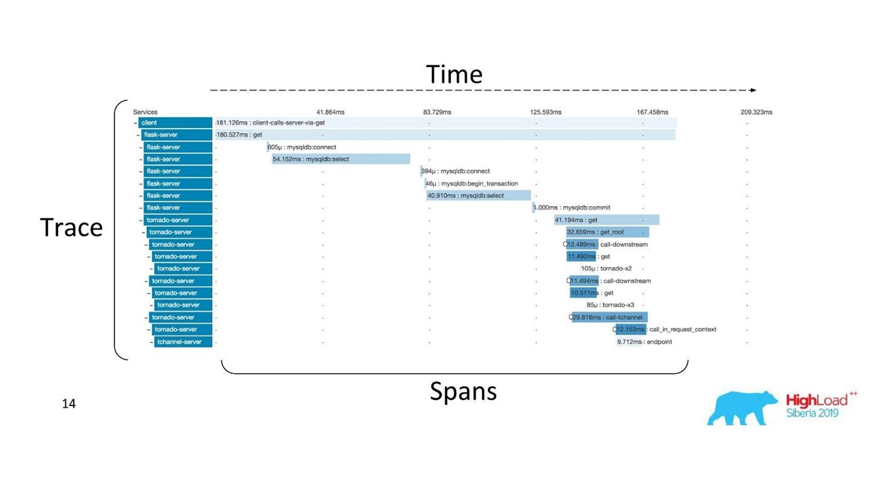 Распределенное логирование и трассировка для микросервисов - 4 Распределенное логирование и трассировка для микросервисов - 4