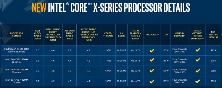 Intel отложила выпуск Cascade Lake-X до конца ноября