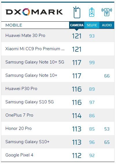 Xiaomi CC9 Pro сенсационного обошел Samsung Galaxy Note 10+ 5G в рейтинге DxOMark и получил столько же баллов, сколько Huawei Mate 30 Pro