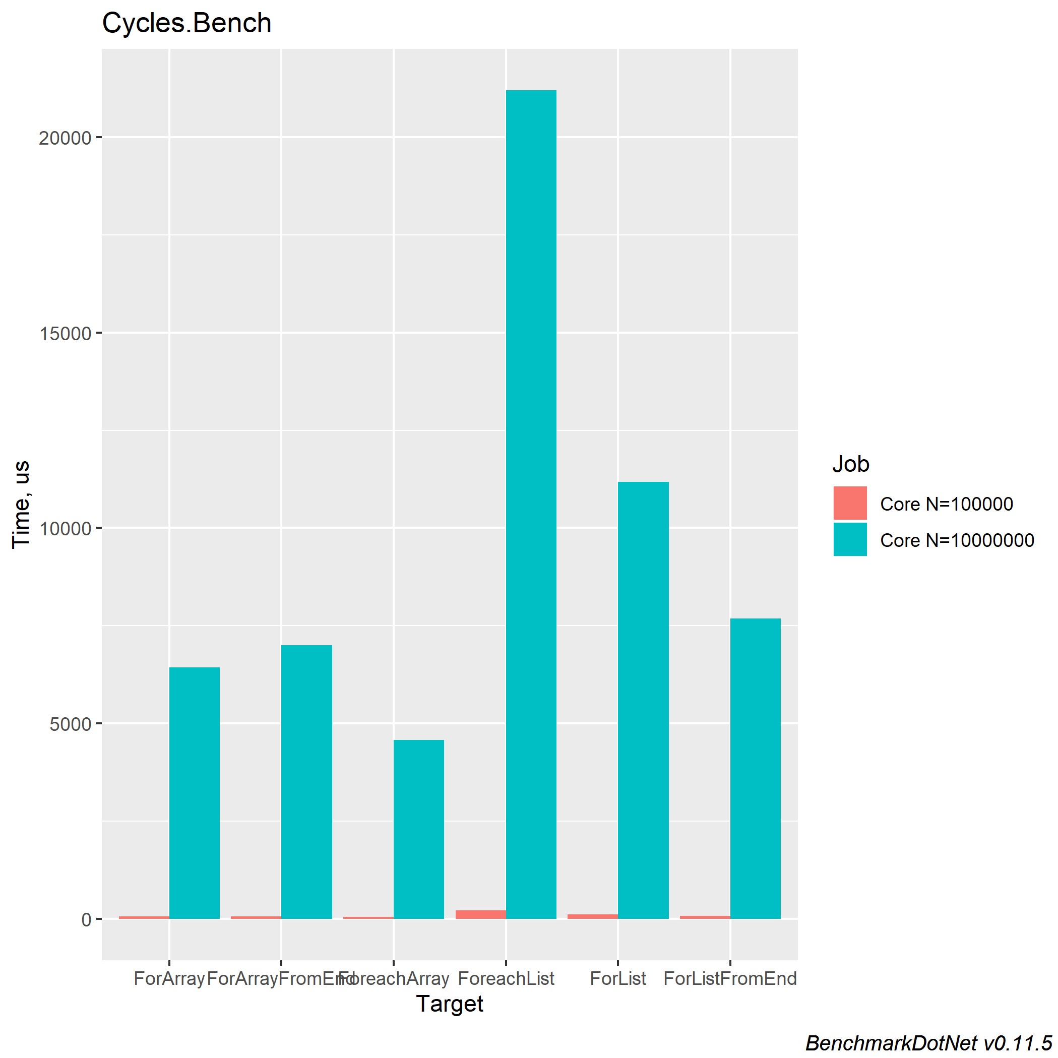 Performance in .NET Core - 2