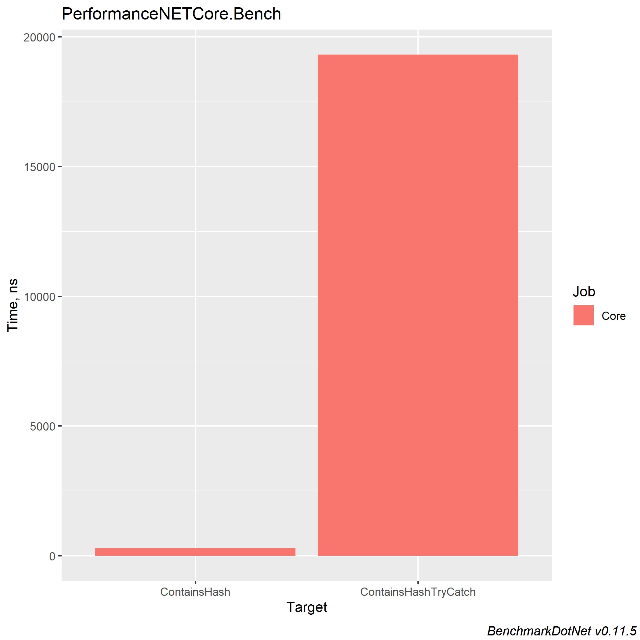 Performance in .NET Core - 4