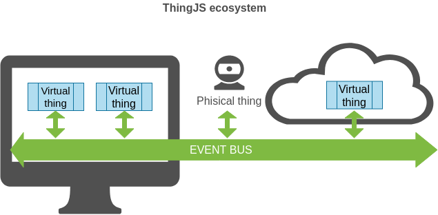 ThingJS v1.0-alpha - 4