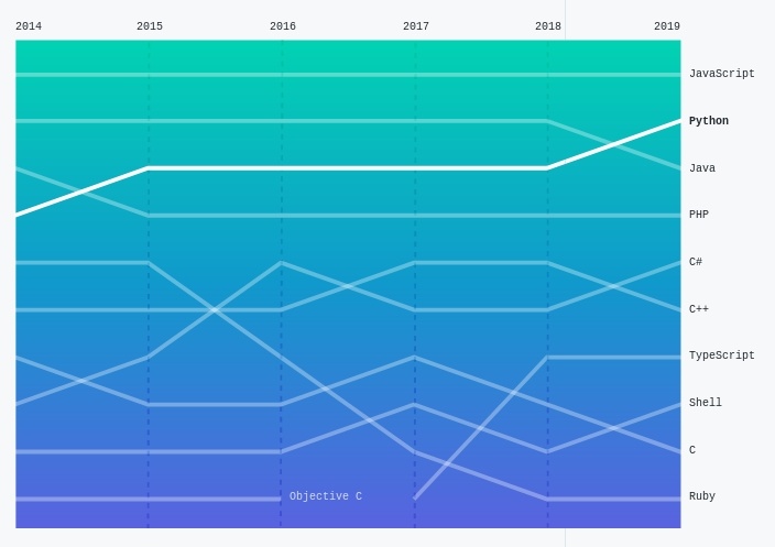 GitHub опубликовал ежегодный статистический отчет - 2