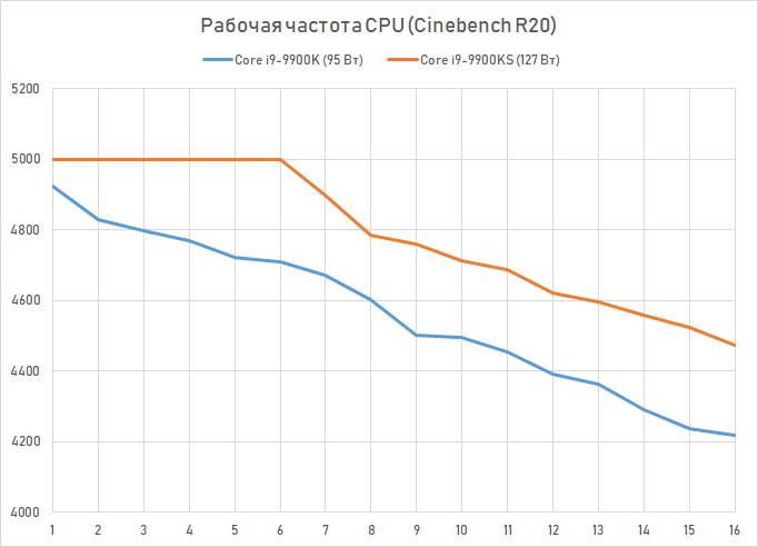 Новая статья: Обзор процессора Intel Core i9-9900KS: гигагерцы против Ryzen