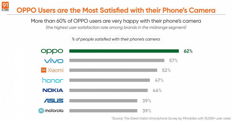 Опрос показал, владельцы каких смартфонов больше всего довольны камерами в своих устройствах