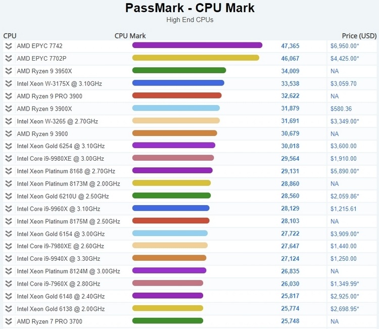 AMD Ryzen 9 3950X оказался быстрее 28-ядерного Xeon W-3175X в тесте PassMark