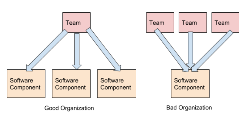 Низкая связанность, архитектура и организация команд - 4