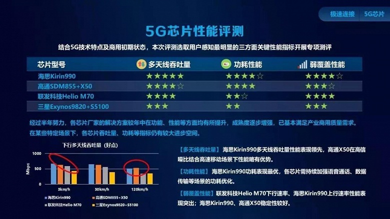 Kirin 990 5G — лучшая платформа для сетей пятого поколения