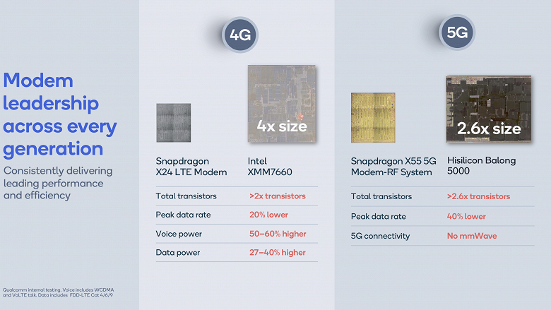 Huawei придётся несладко. Новый модем Snapdragon X55 более чем вдвое меньше, чем Balong 5000