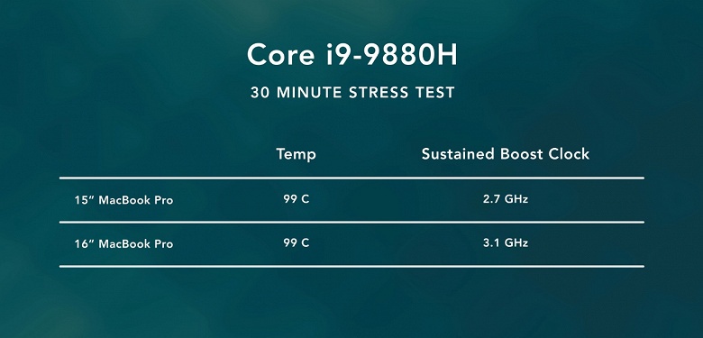 Новый MacBook Pro выжимает все соки из старенького Core i9