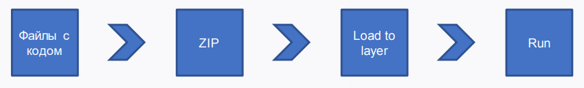 ServerLess PHP - 11 ServerLess PHP - 11