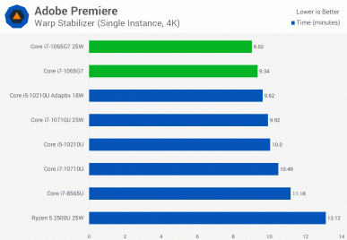 А есть ли смысл в 10-нанометровых процессорах Intel. Тесты Core i7-1065G7 заставляют задуматься