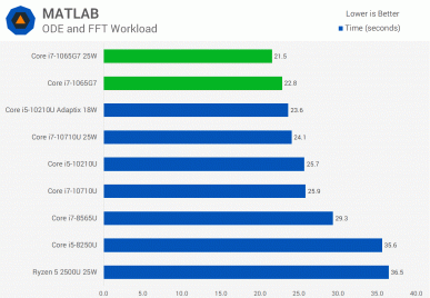 А есть ли смысл в 10-нанометровых процессорах Intel. Тесты Core i7-1065G7 заставляют задуматься