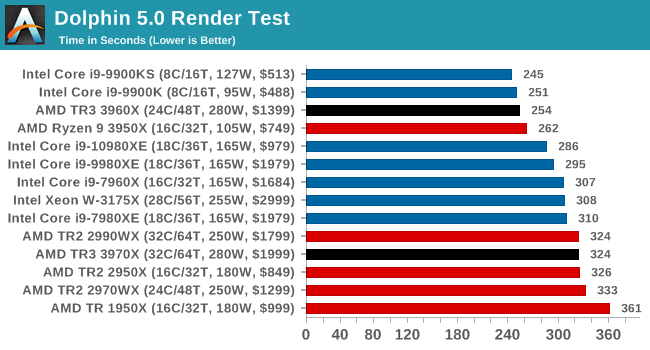 Тесты Ryzen Threadripper 3960X и 3970X показали, что это действительно революционные CPU - 16