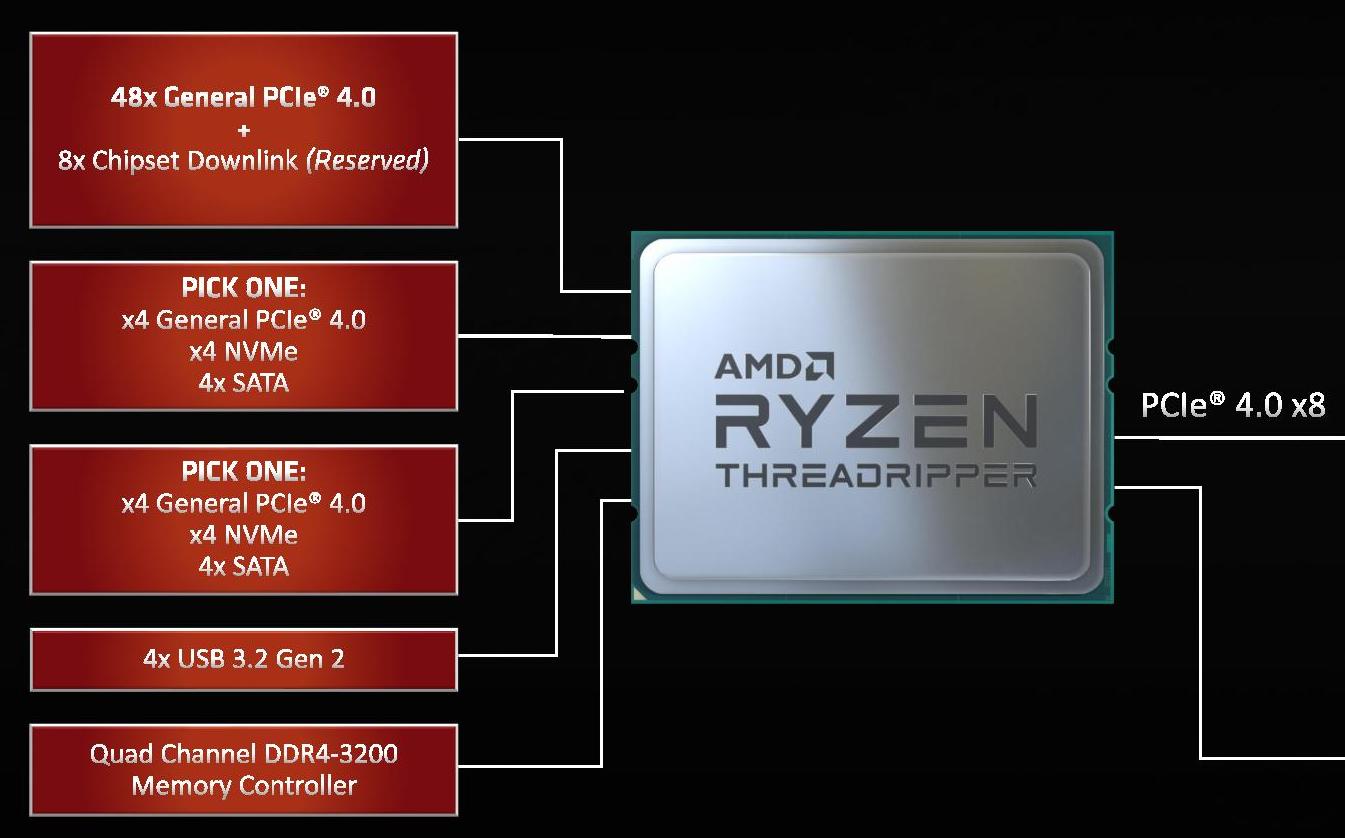 Тесты Ryzen Threadripper 3960X и 3970X показали, что это действительно революционные CPU - 4