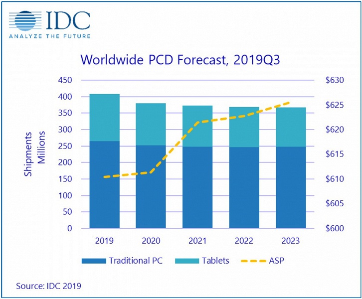 В IDC прогнозируют, что продажи «персональных вычислительных устройств» в ближайшие годы будут сокращаться