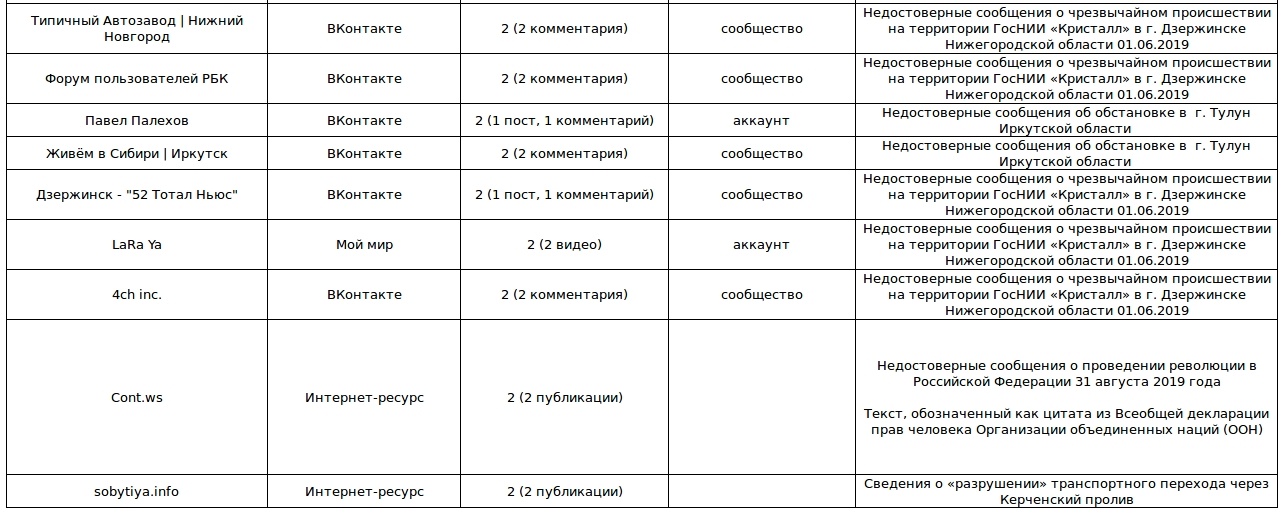 Роскомнадзор впервые опубликовал список распространяющих фейки интернет-ресурсов, который будет еженедельно обновляться - 3