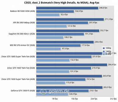 Сложный выбор между AMD и Nvidia. Radeon RX 5500 действительно выступает почти идентично GeForce GTX 1650 Super