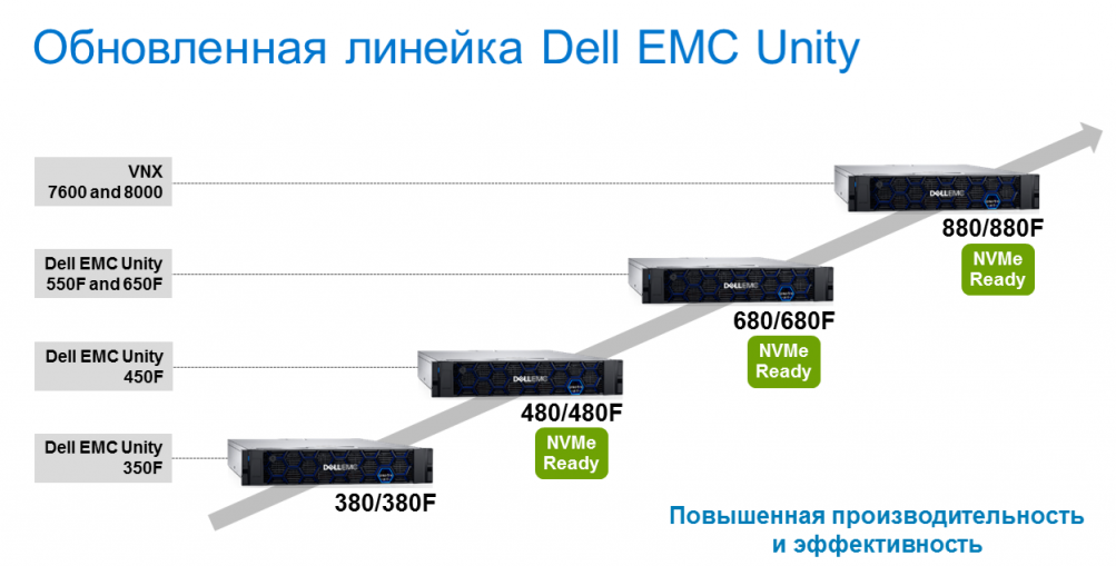 Microsoft SQL Server 2019 и флэш-массивы Dell EMC Unity XT - 1