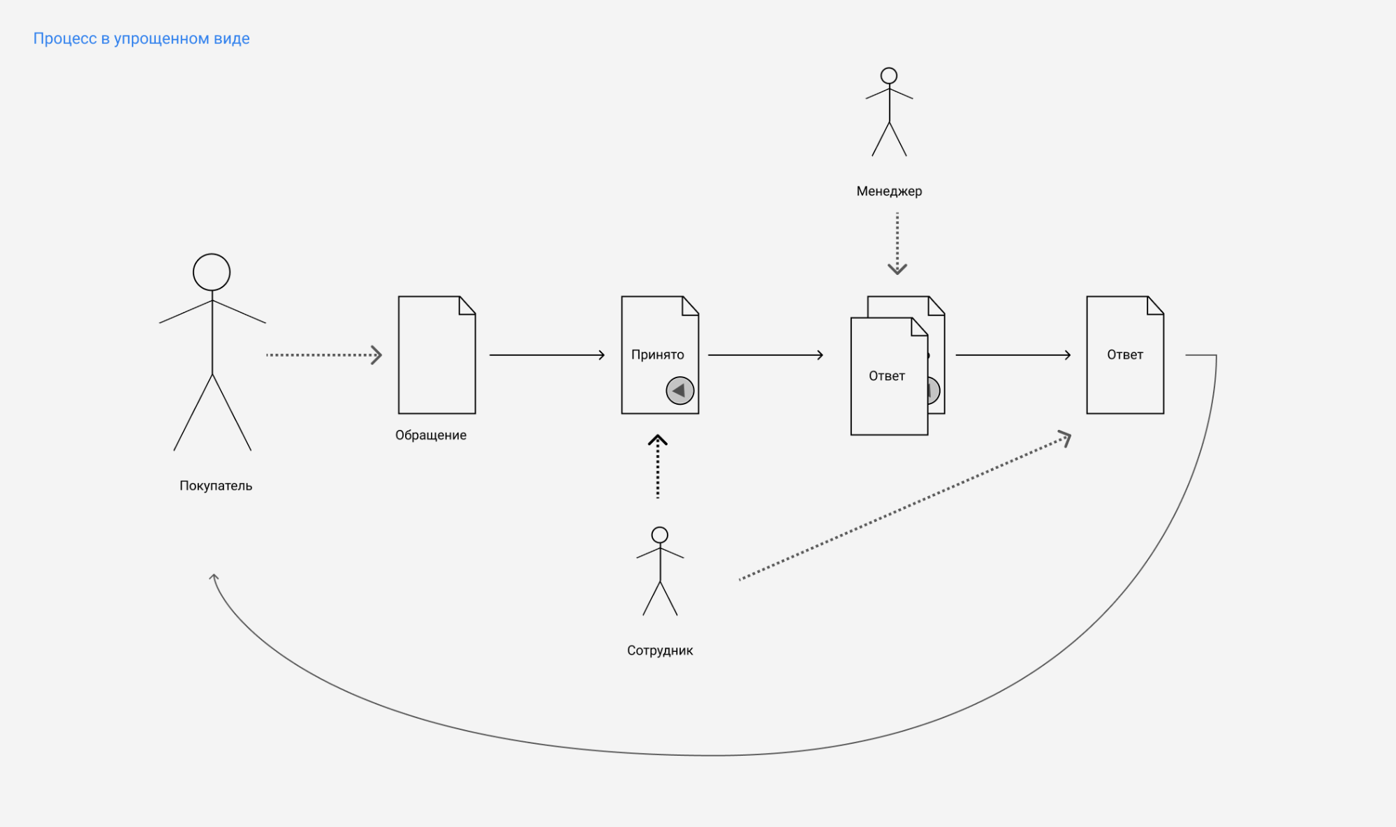 Цифровая трансформация «Леруа Мерлен»: проектирование интерфейса для работы с обращениями покупателей - 2