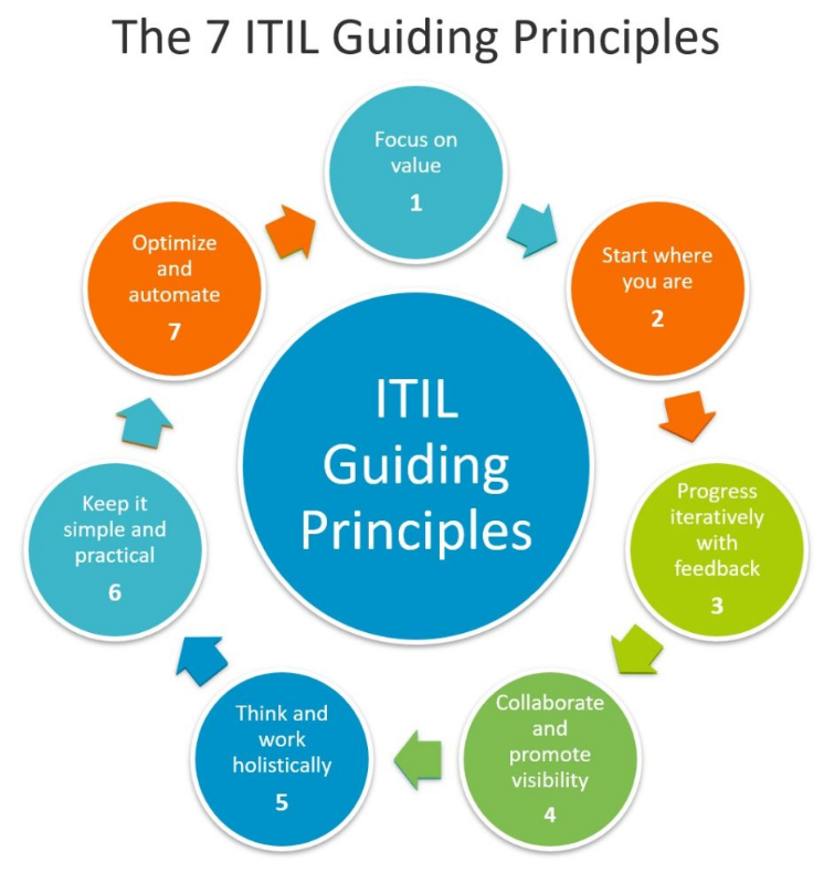 7 основополагающих принципов ITIL - 1