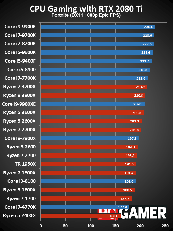 Рейтинг лучших CPU для игровых ПК в 2019 году - 10