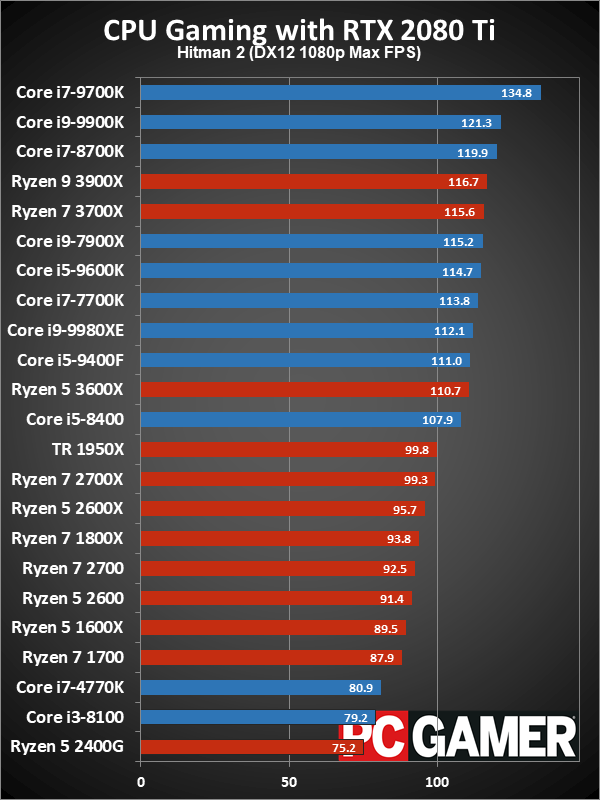 Рейтинг лучших CPU для игровых ПК в 2019 году - 11