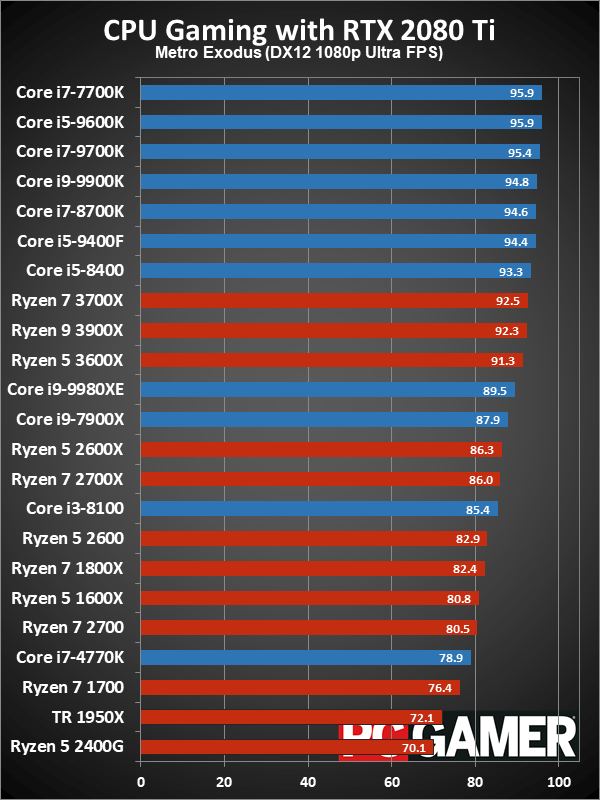 Рейтинг лучших CPU для игровых ПК в 2019 году - 12