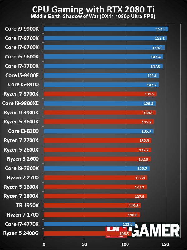 Рейтинг лучших CPU для игровых ПК в 2019 году - 13
