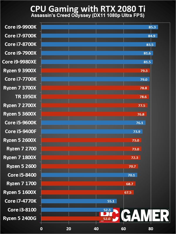 Рейтинг лучших CPU для игровых ПК в 2019 году - 7