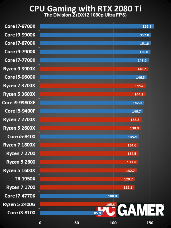 Рейтинг лучших CPU для игровых ПК в 2019 году - 8