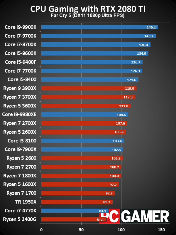 Рейтинг лучших CPU для игровых ПК в 2019 году - 9