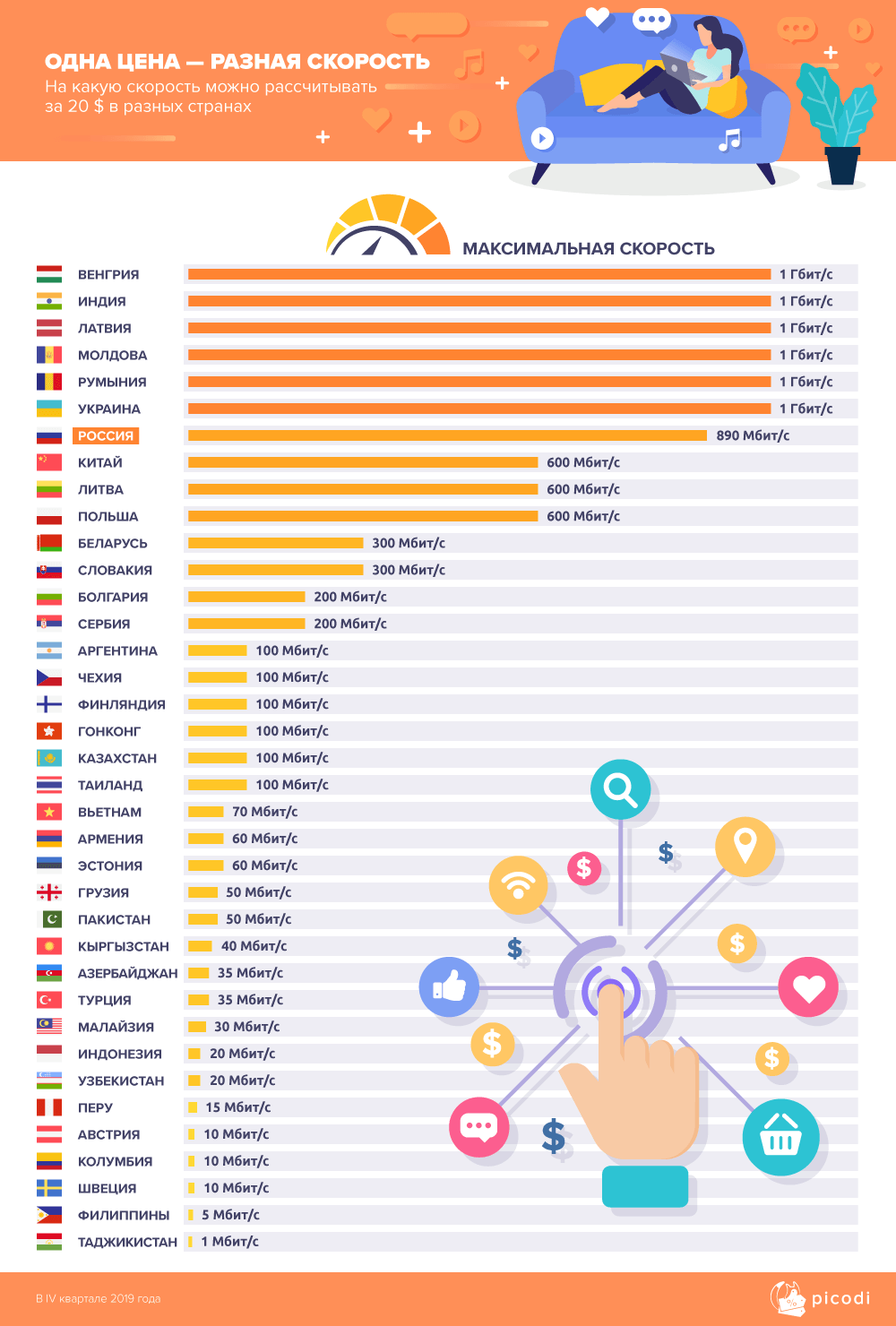 Аналитики компании Picodi сравнили цены на услуги проводного доступа в интернет 233 провайдеров из 62 стран мира - 3