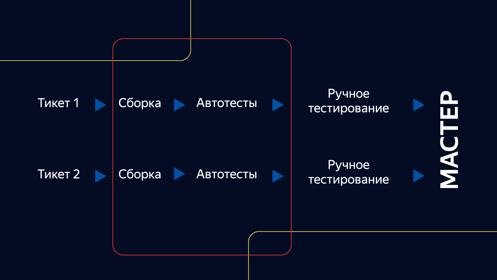Как устроено тестирование фронтенда в Яндекс.Маркете и почему мы отказываемся от еженедельных релизов - 10