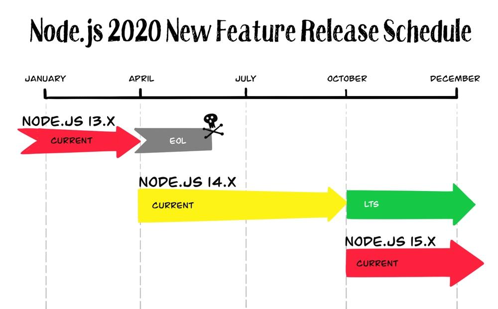 Что нового можно ожидать от Node.js в 2020 году? - 3