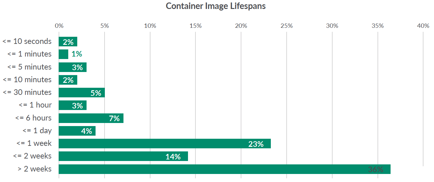 Доклад Sysdig об использовании контейнеров за 2019: новые сведения о Kubernetes и безопасности - 12