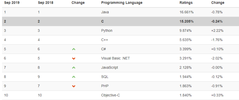 Падение популярности PHP: не все так однозначно? - 1 image