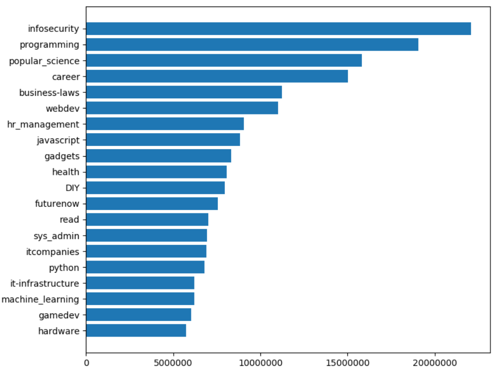Хабрарейтинг 2019: статистика и рейтинг авторов за 2019 год - 3 Хабрарейтинг 2019: статистика и рейтинг авторов за 2019 год - 3