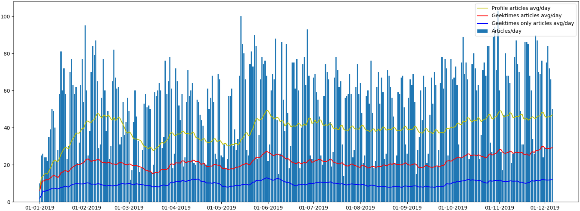 Хабрарейтинг 2019: статистика и рейтинг авторов за 2019 год - 5 Хабрарейтинг 2019: статистика и рейтинг авторов за 2019 год - 5