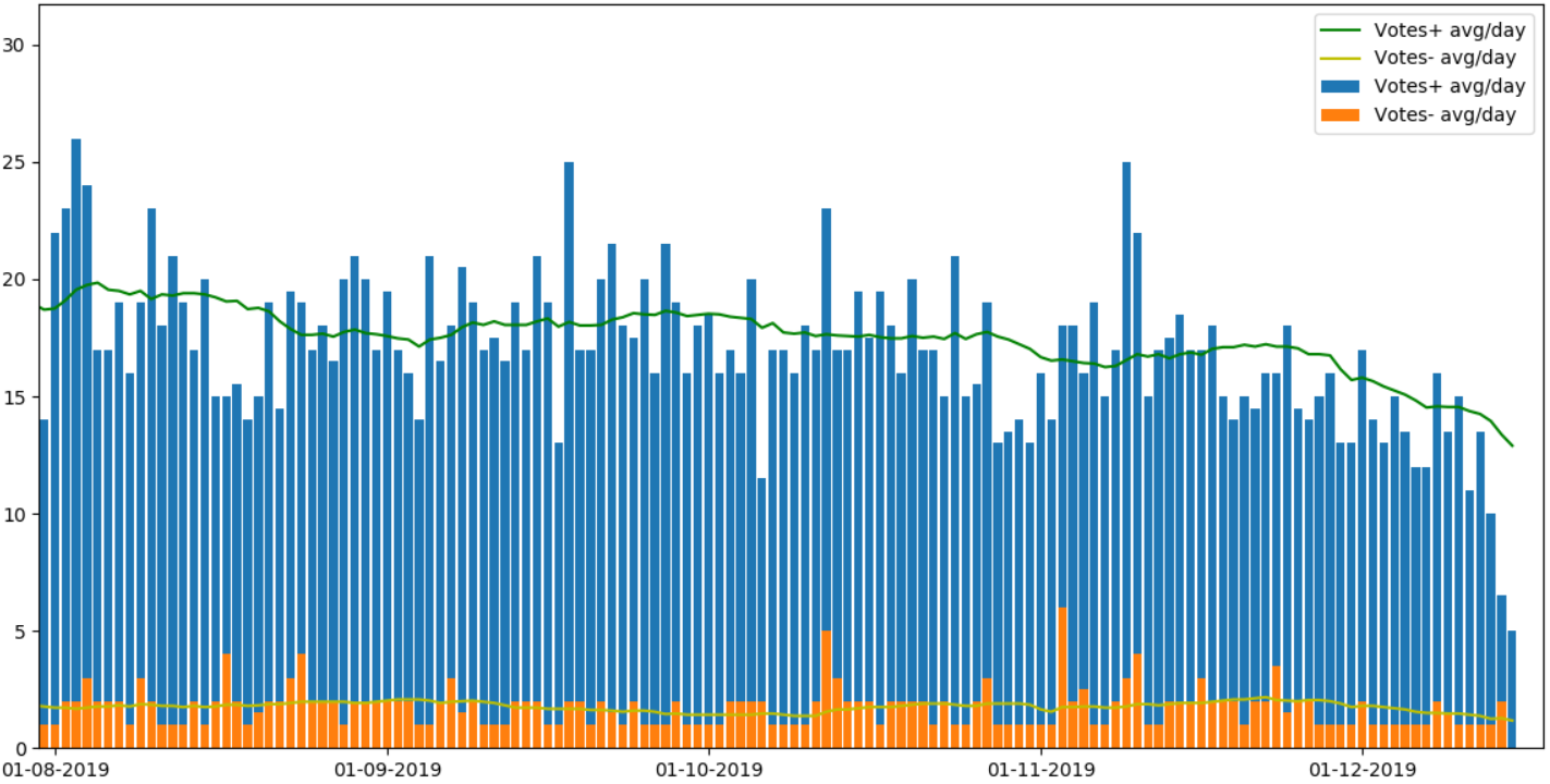 Хабрарейтинг 2019: статистика и рейтинг авторов за 2019 год - 6 Хабрарейтинг 2019: статистика и рейтинг авторов за 2019 год - 6