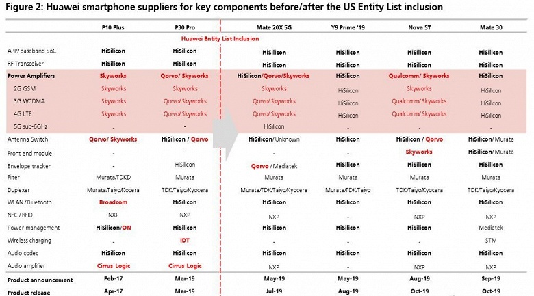 Наглядно: как Huawei импортозаместила компоненты для смартфонов после санкций